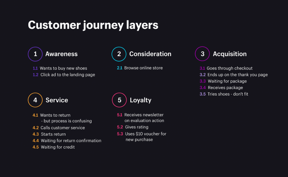 Customer Journey mappin-1