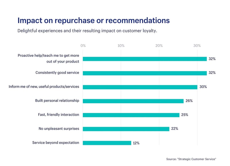 Customer Support impact