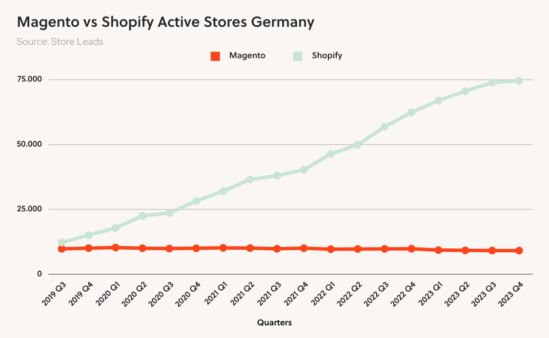 Magento vs Shopify Germany graphic