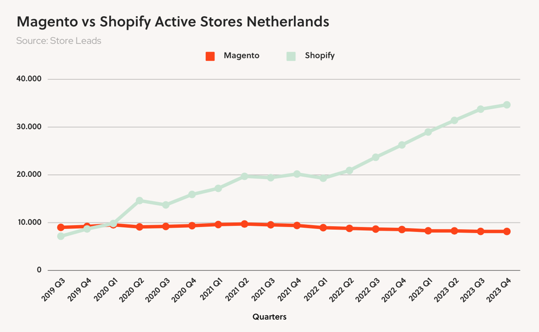 Magento vs Shopify netherlands lijngrafiek
