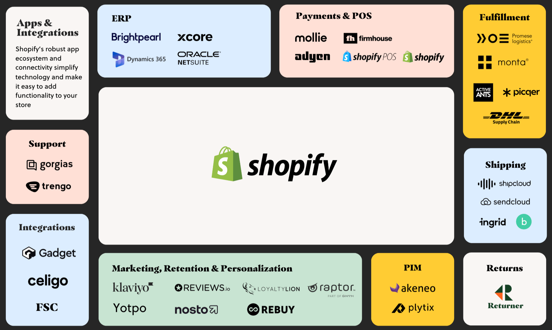 Shopify integrations: maximize the value of your Shopify ecosystem
