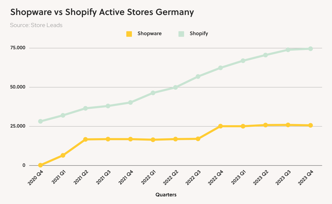 Shopware vs Shopify grafiek-DE (1) (1)
