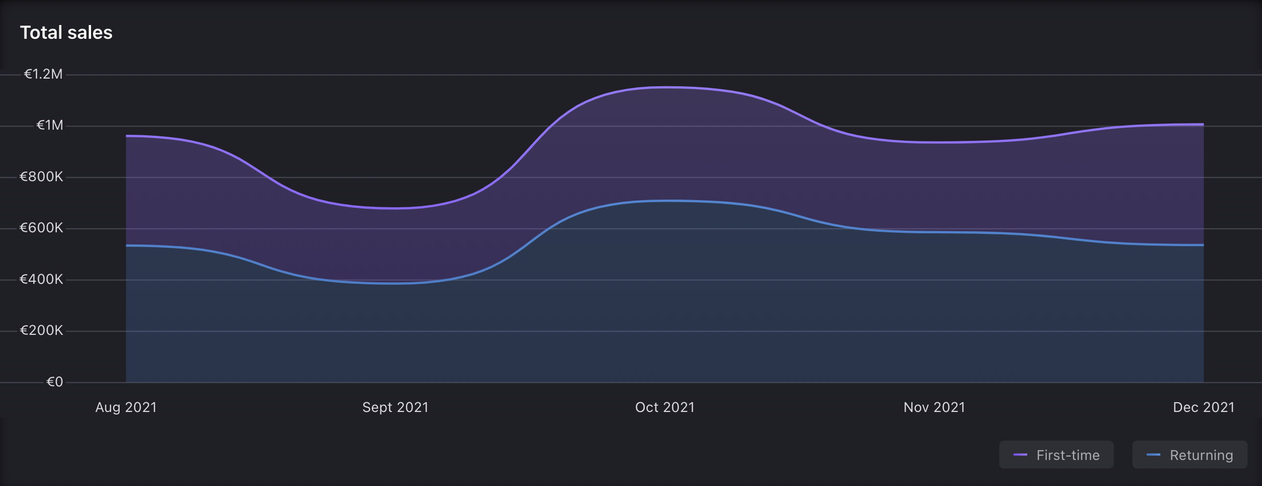 First-time vs returning customers | Code